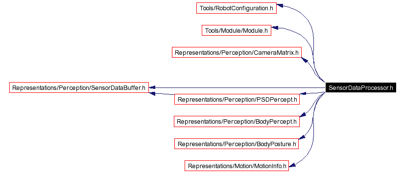 Include dependency graph