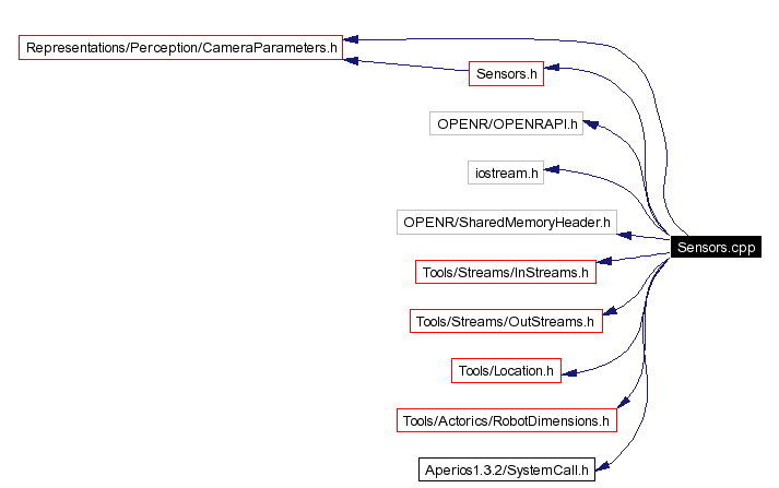 Include dependency graph