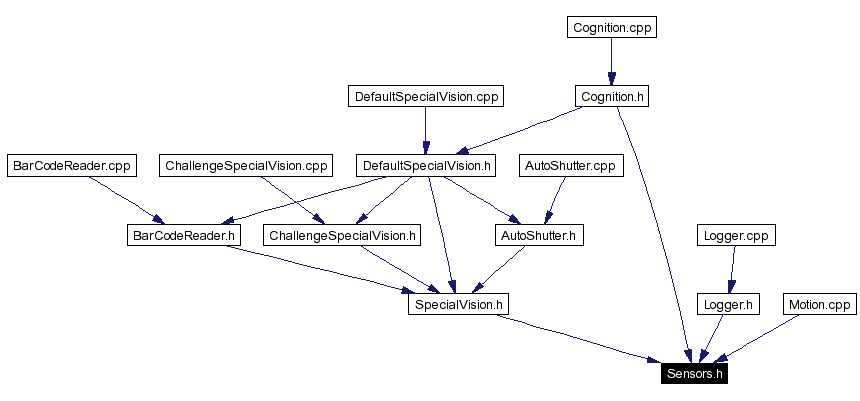 Included by dependency graph