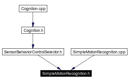 Included by dependency graph
