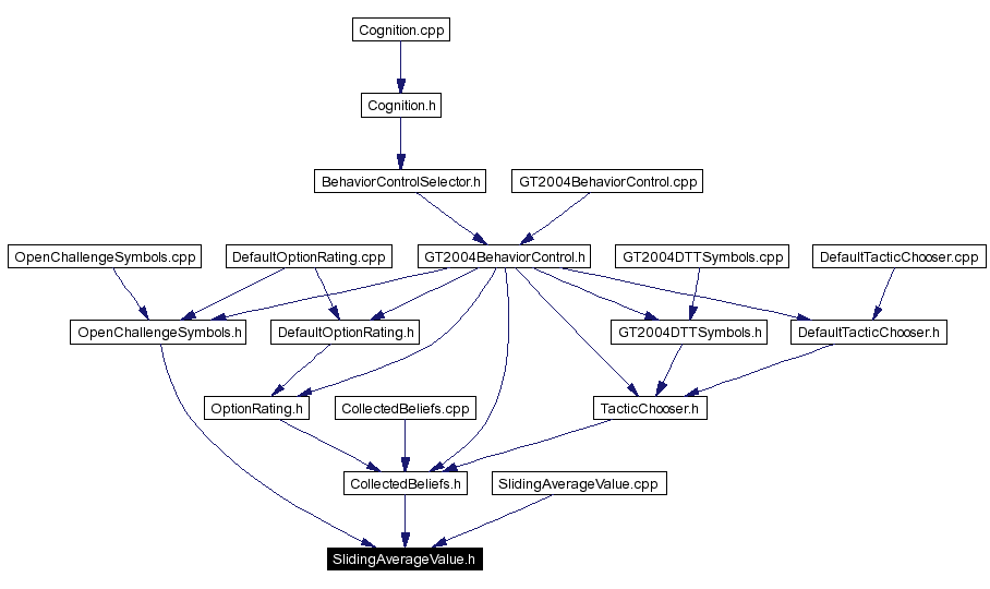 Included by dependency graph