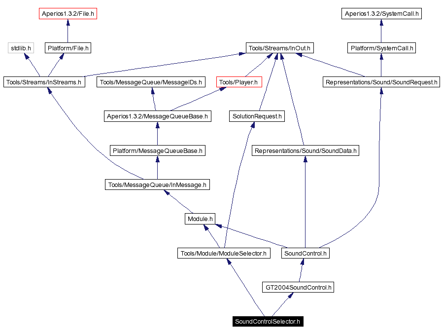 Include dependency graph