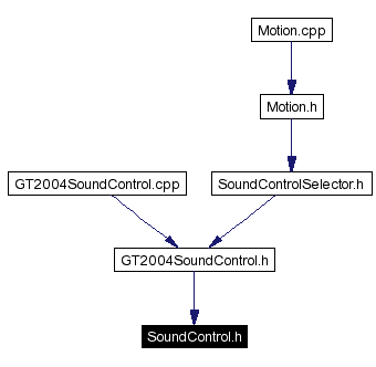 Included by dependency graph
