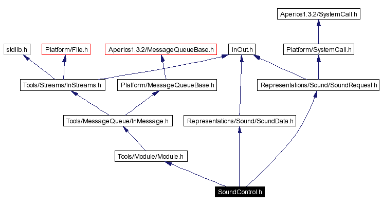 Include dependency graph
