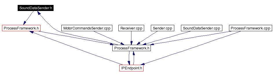 Included by dependency graph