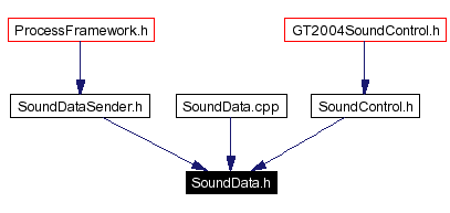 Included by dependency graph