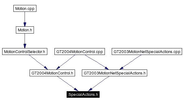 Included by dependency graph