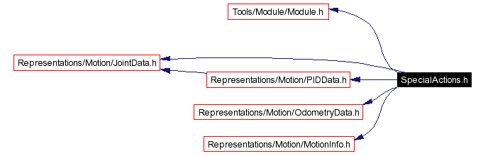 Include dependency graph