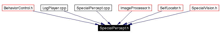 Included by dependency graph