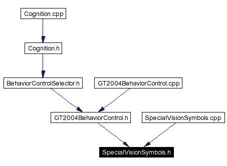 Included by dependency graph