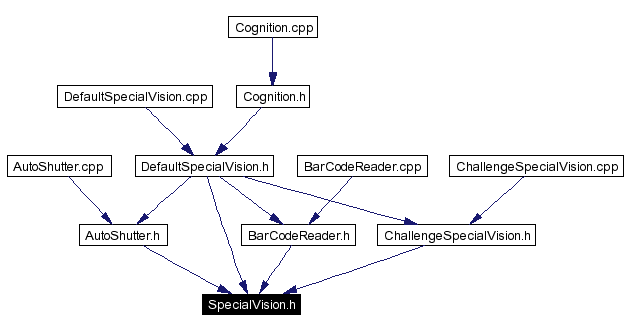 Included by dependency graph