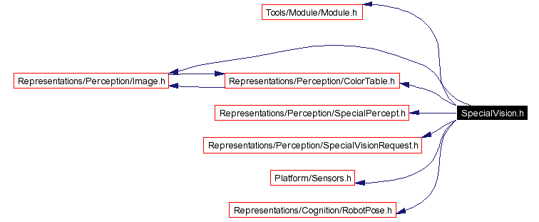 Include dependency graph