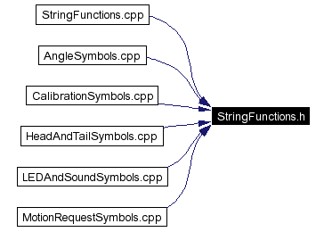 Included by dependency graph
