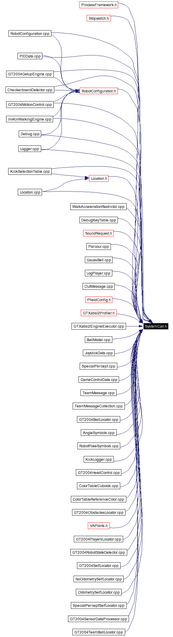 Included by dependency graph