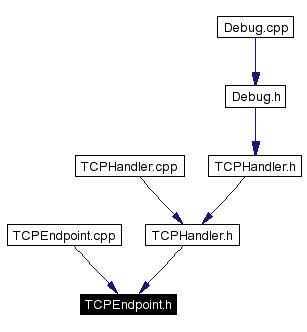 Included by dependency graph