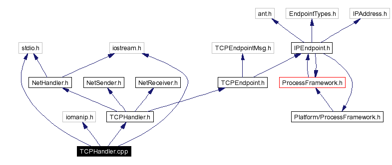 Include dependency graph