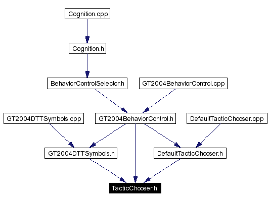 Included by dependency graph