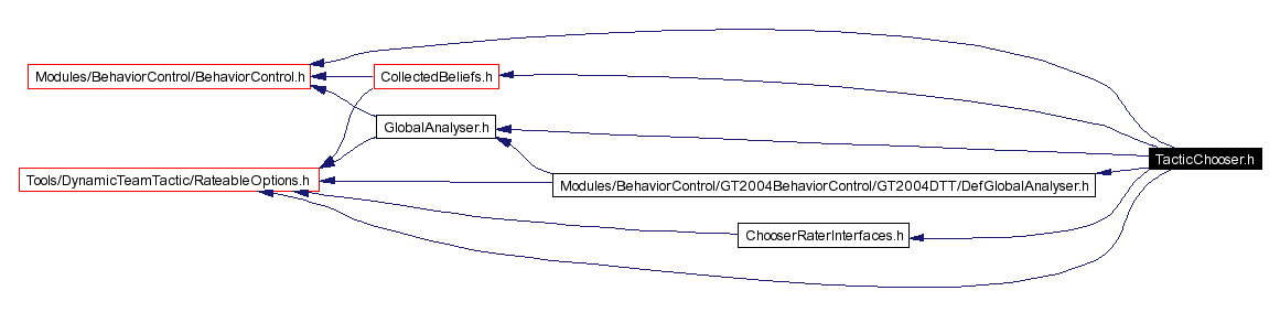 Include dependency graph