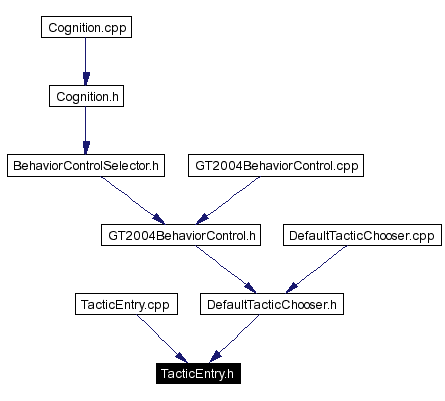 Included by dependency graph