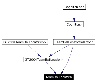 Included by dependency graph