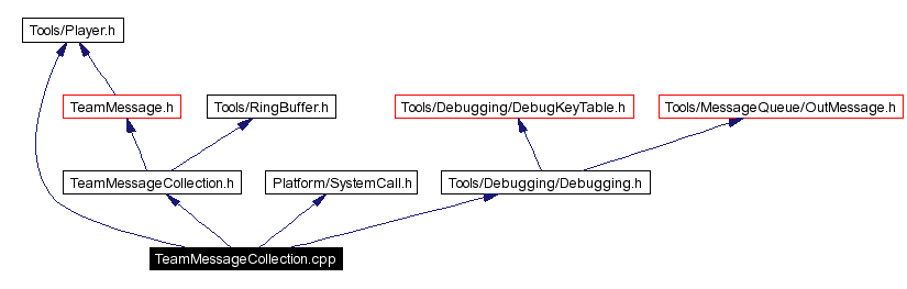 Include dependency graph