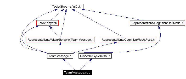 Include dependency graph