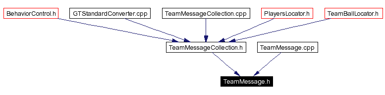 Included by dependency graph