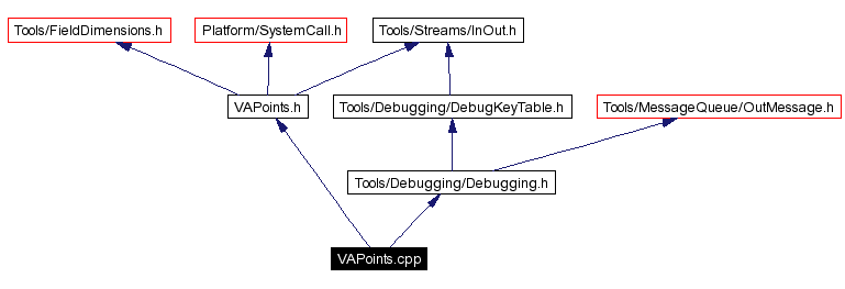 Include dependency graph