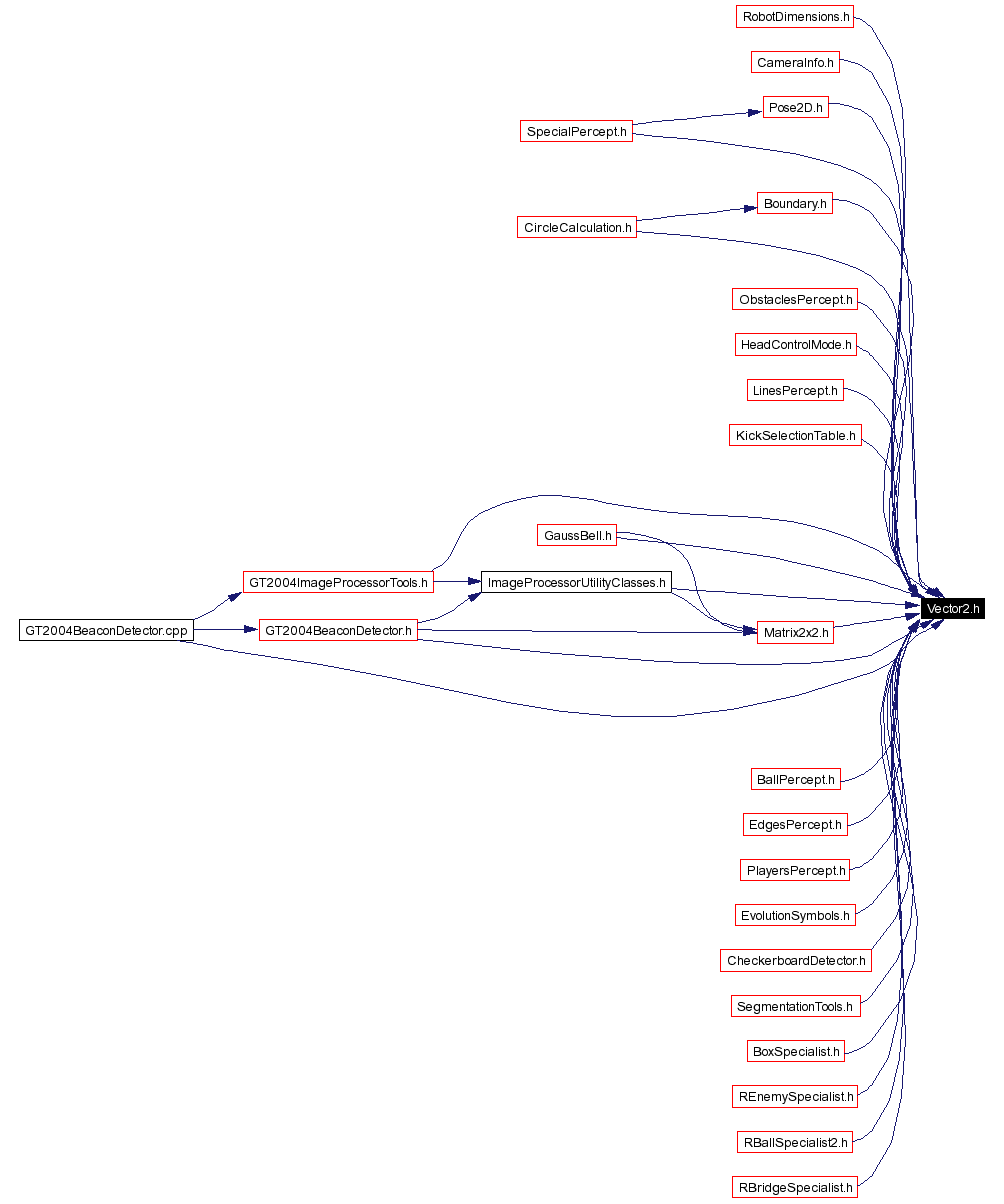 Included by dependency graph