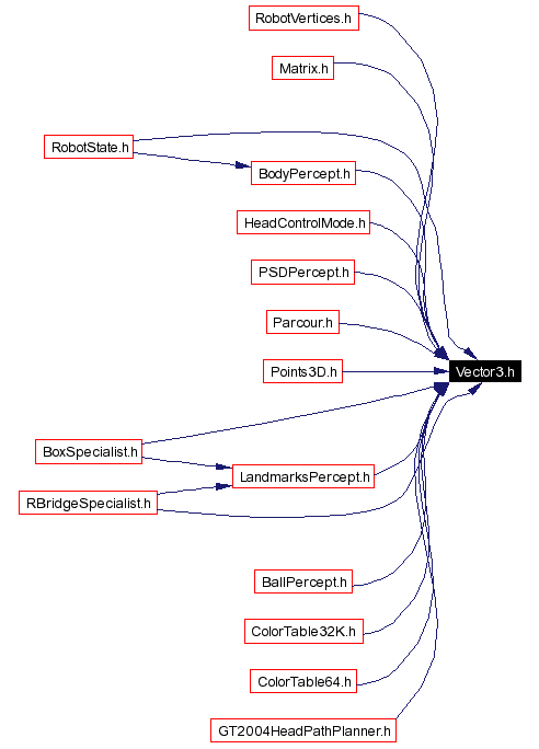 Included by dependency graph