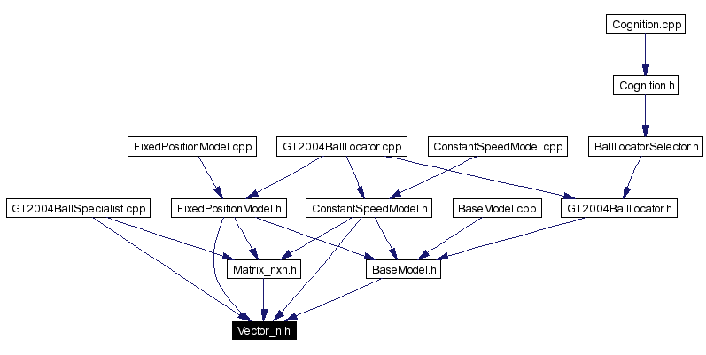 Included by dependency graph