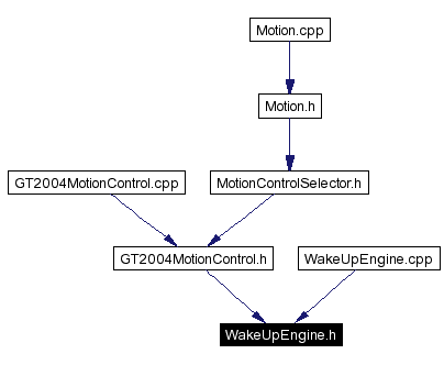 Included by dependency graph