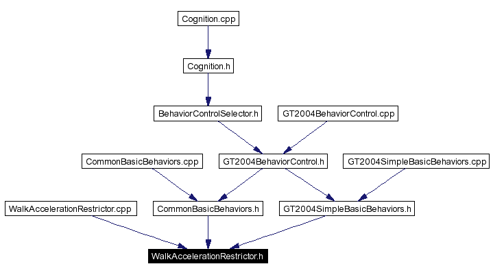 Included by dependency graph