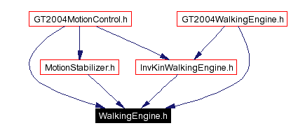 Included by dependency graph