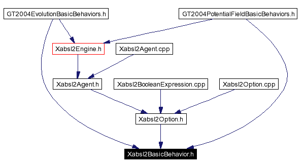 Included by dependency graph