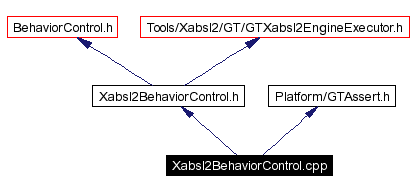 Include dependency graph