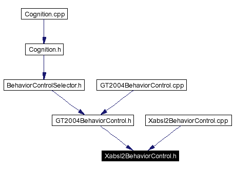Included by dependency graph