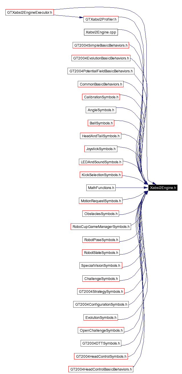 Included by dependency graph