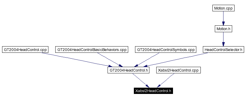 Included by dependency graph