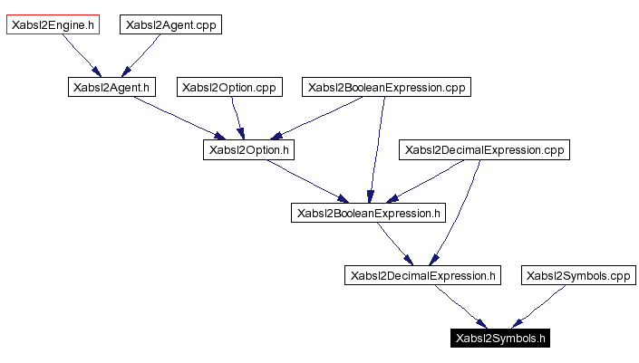 Included by dependency graph