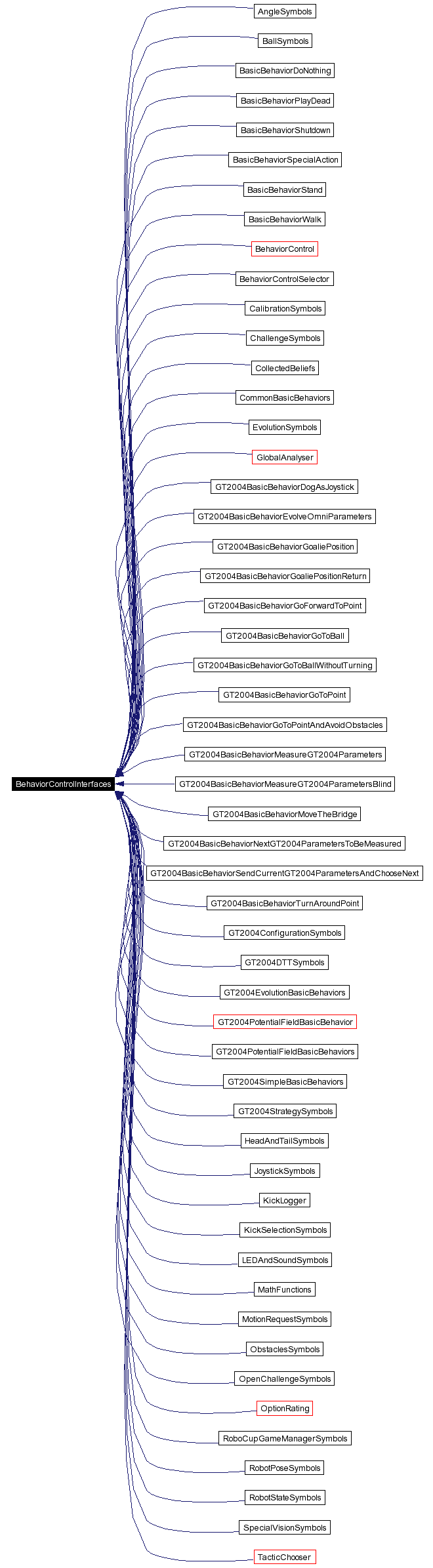 Inheritance graph